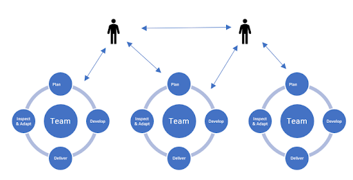 Organizing around the value stream