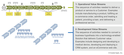 How agile development teams use value streams