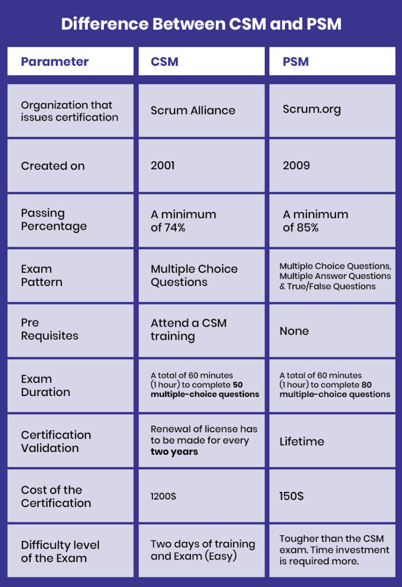 difference-between-psm-and-csm-psm-vs-csm-comparison